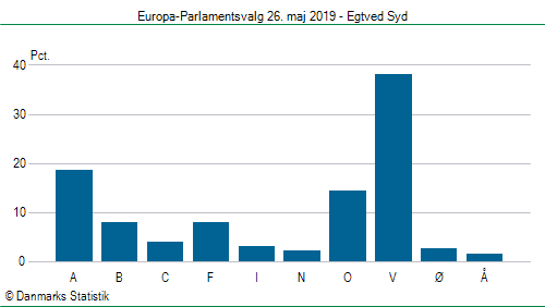 Europa-Parlamentsvalg søndag 26. maj 2019