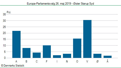 Europa-Parlamentsvalg søndag 26. maj 2019
