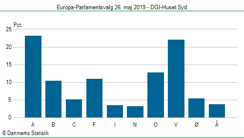 Europa-Parlamentsvalg søndag 26. maj 2019