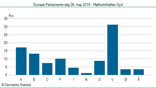 Europa-Parlamentsvalg søndag 26. maj 2019