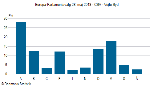 Europa-Parlamentsvalg søndag 26. maj 2019