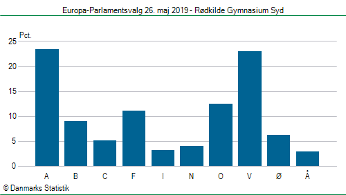 Europa-Parlamentsvalg søndag 26. maj 2019