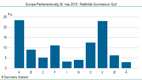 Europa-Parlamentsvalg søndag  26. maj 2019