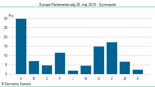 Europa-Parlamentsvalg søndag 26. maj 2019