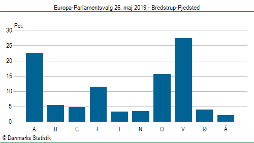 Europa-Parlamentsvalg søndag 26. maj 2019