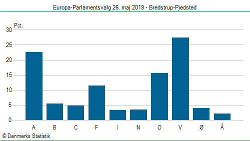 Europa-Parlamentsvalg søndag  26. maj 2019