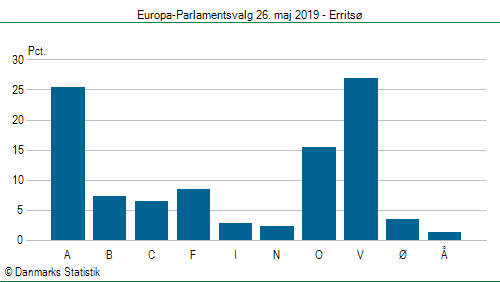 Europa-Parlamentsvalg søndag 26. maj 2019