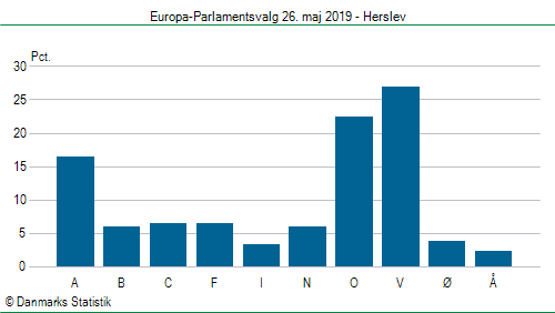 Europa-Parlamentsvalg søndag 26. maj 2019