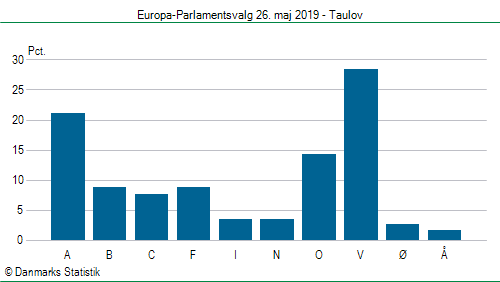 Europa-Parlamentsvalg søndag 26. maj 2019