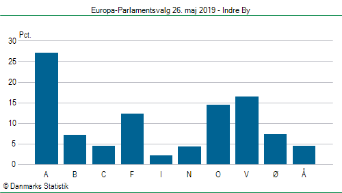 Europa-Parlamentsvalg søndag 26. maj 2019