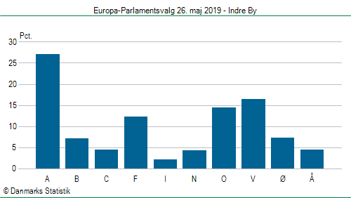 Europa-Parlamentsvalg søndag  26. maj 2019