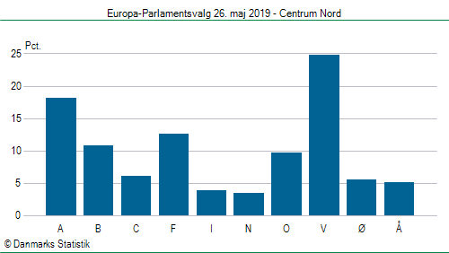 Europa-Parlamentsvalg søndag  26. maj 2019