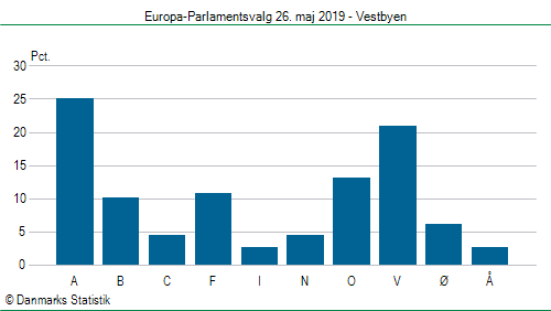 Europa-Parlamentsvalg søndag 26. maj 2019