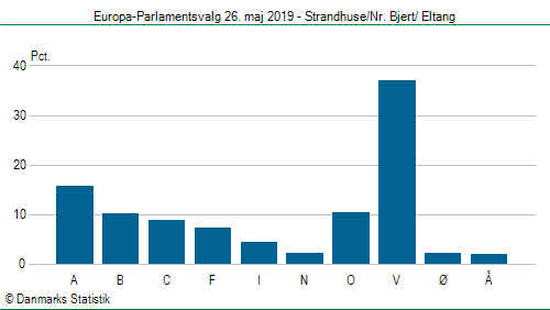 Europa-Parlamentsvalg søndag 26. maj 2019