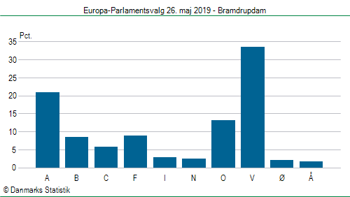 Europa-Parlamentsvalg søndag 26. maj 2019