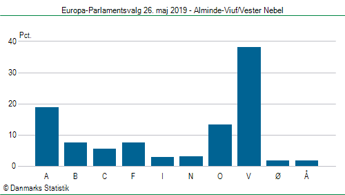 Europa-Parlamentsvalg søndag 26. maj 2019