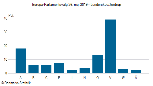 Europa-Parlamentsvalg søndag 26. maj 2019