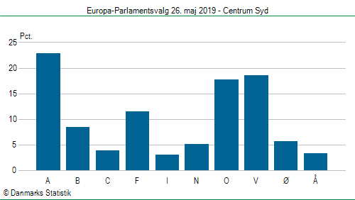 Europa-Parlamentsvalg søndag 26. maj 2019