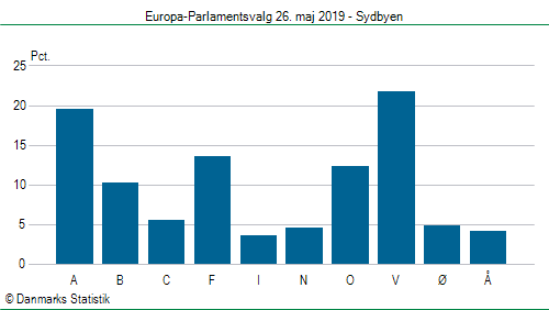 Europa-Parlamentsvalg søndag 26. maj 2019