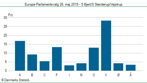 Europa-Parlamentsvalg søndag 26. maj 2019