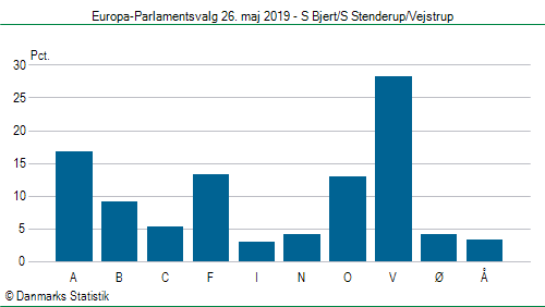 Europa-Parlamentsvalg søndag  26. maj 2019