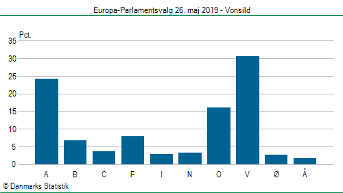 Europa-Parlamentsvalg søndag 26. maj 2019