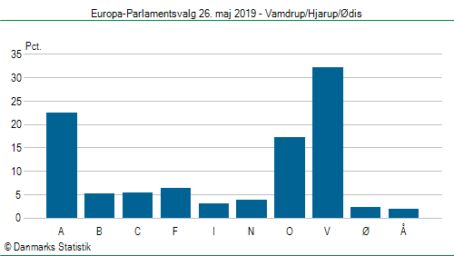 Europa-Parlamentsvalg søndag 26. maj 2019