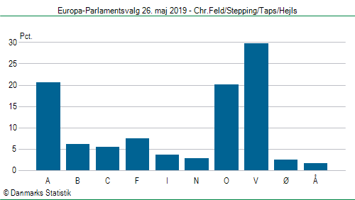 Europa-Parlamentsvalg søndag  26. maj 2019