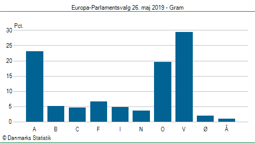 Europa-Parlamentsvalg søndag  26. maj 2019