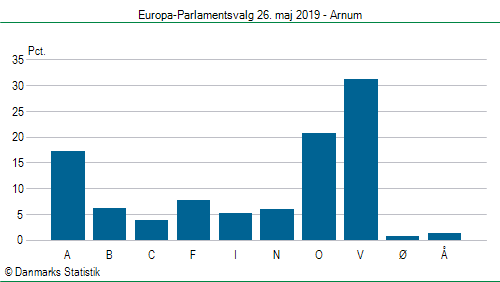 Europa-Parlamentsvalg søndag  26. maj 2019