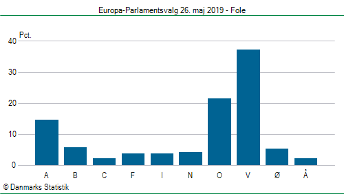 Europa-Parlamentsvalg søndag 26. maj 2019