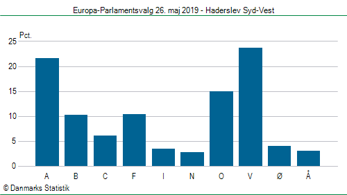 Europa-Parlamentsvalg søndag 26. maj 2019