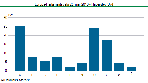 Europa-Parlamentsvalg søndag 26. maj 2019