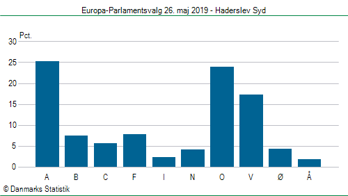 Europa-Parlamentsvalg søndag  26. maj 2019