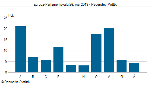 Europa-Parlamentsvalg søndag 26. maj 2019