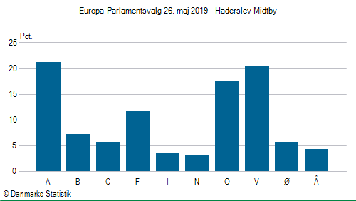 Europa-Parlamentsvalg søndag  26. maj 2019