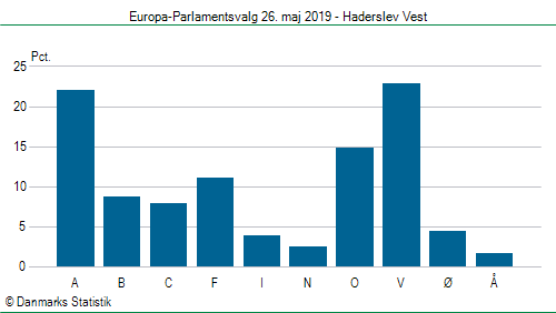 Europa-Parlamentsvalg søndag 26. maj 2019