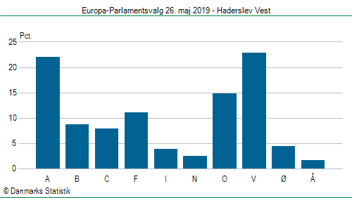 Europa-Parlamentsvalg søndag  26. maj 2019