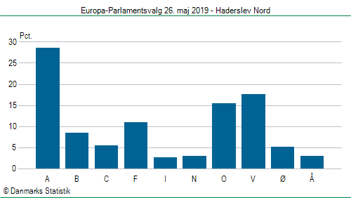 Europa-Parlamentsvalg søndag 26. maj 2019