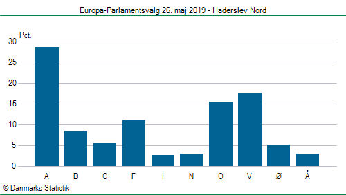 Europa-Parlamentsvalg søndag  26. maj 2019