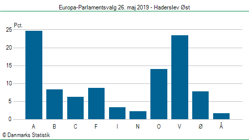 Europa-Parlamentsvalg søndag  26. maj 2019