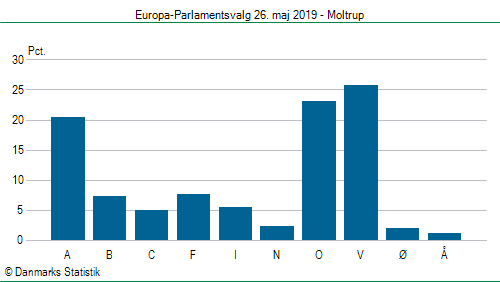 Europa-Parlamentsvalg søndag 26. maj 2019
