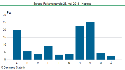 Europa-Parlamentsvalg søndag 26. maj 2019