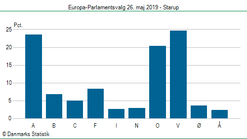 Europa-Parlamentsvalg søndag 26. maj 2019