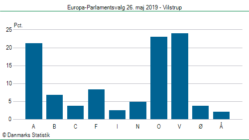 Europa-Parlamentsvalg søndag 26. maj 2019