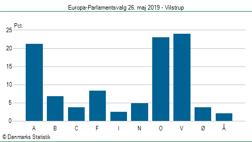 Europa-Parlamentsvalg søndag  26. maj 2019