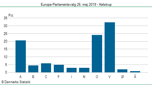 Europa-Parlamentsvalg søndag 26. maj 2019