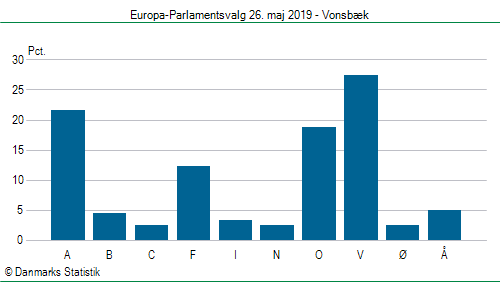 Europa-Parlamentsvalg søndag  26. maj 2019