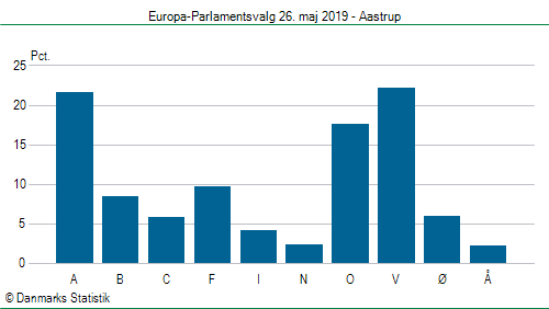 Europa-Parlamentsvalg søndag 26. maj 2019