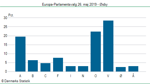 Europa-Parlamentsvalg søndag 26. maj 2019